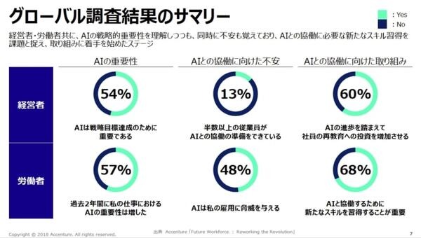 「日本はAIに対する労働者の意識改革と行動が遅れている」アクセンチュアが11ヶ国対象の「雇用・働き方の未来」調査結果を発表