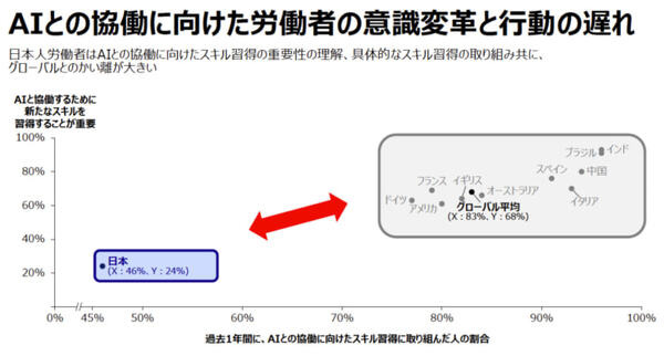「日本はAIに対する労働者の意識改革と行動が遅れている」アクセンチュアが11ヶ国対象の「雇用・働き方の未来」調査結果を発表