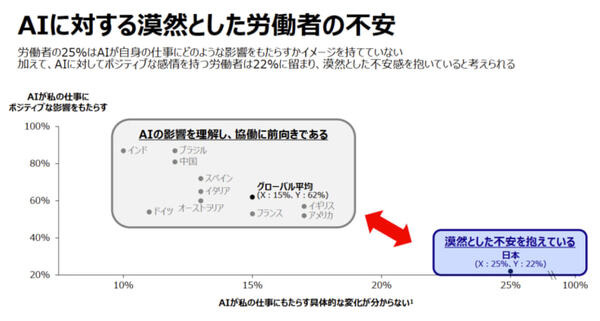 「日本はAIに対する労働者の意識改革と行動が遅れている」アクセンチュアが11ヶ国対象の「雇用・働き方の未来」調査結果を発表