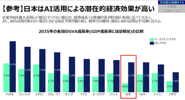 「日本はAIに対する労働者の意識改革と行動が遅れている」アクセンチュアが11ヶ国対象の「雇用・働き方の未来」調査結果を発表