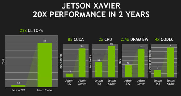 ロボットやドローンのAI高速化へ、NVIDIAが20倍高速のロボティクス専用AIコンピュータ「Jetson Xavier」を発表！