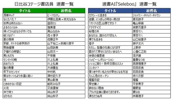 「あなたなら店員とAIのオススメ、どっちを選ぶ?」本屋さんで「大人の青春」をテーマに選書で店員とAIが対決！勝ったのは
