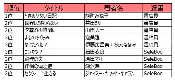 「あなたなら店員とAIのオススメ、どっちを選ぶ?」本屋さんで「大人の青春」をテーマに選書で店員とAIが対決！勝ったのは