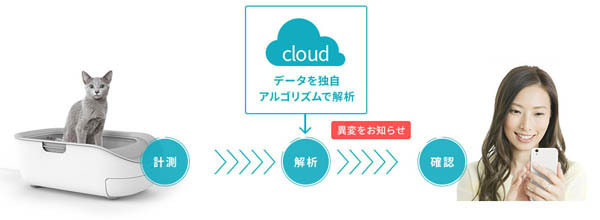 シャープ、猫の健康管理をサポートするシステムトイレ型「ペットケアモニター」発売へ