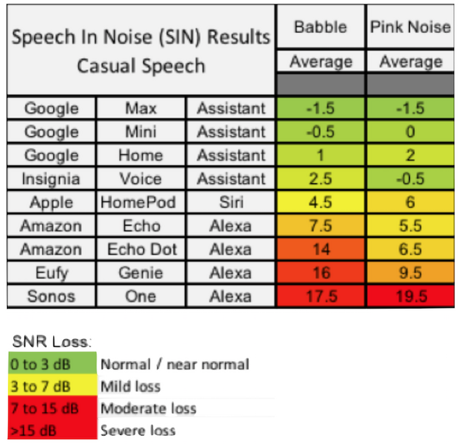 【vocalize.ai調査】スマートスピーカーの聞き取り能力、メーカー・機種による違いが判明。最良の耳を持つのはGoogle Home Max、最下位は・・・？