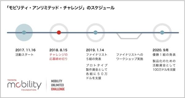 トヨタ・モビリティ基金が「モビリティ・アンリミテッド・チャレンジ」を開催！パーソナルモビリティデバイスの開発を支援