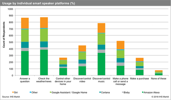【IHS Markit調査】スマートスピーカー利用調査、スマートホーム制御するユーザーはわずか6%