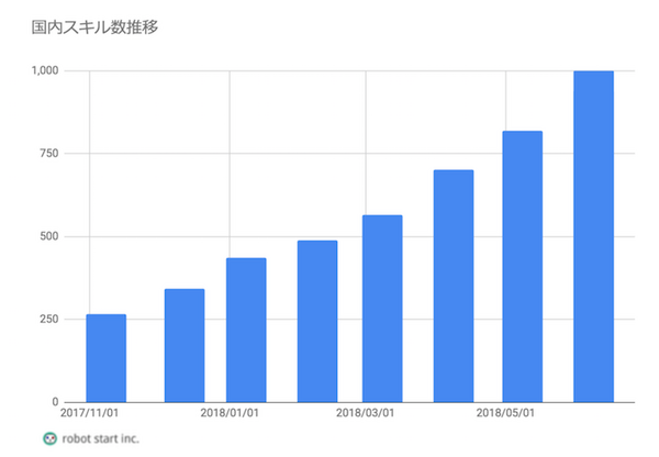 アマゾンエコー向けAlexaスキル、はやくも国内1,000個を突破！