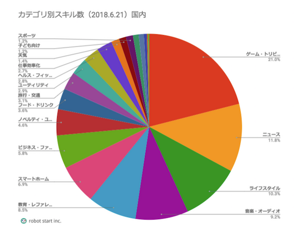 アマゾンエコー向けAlexaスキル、はやくも国内1,000個を突破！