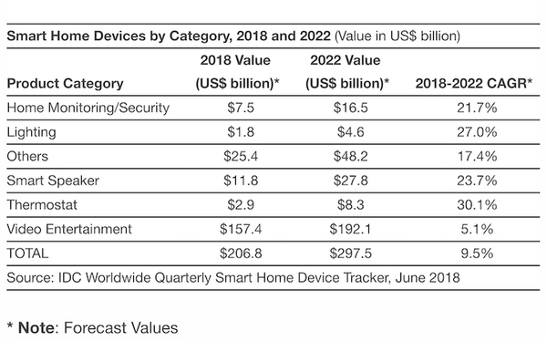 【IDC調査】世界のスマートホームデバイス売上予測、2018年2,068億ドルから2022年2,975億ドルに成長。スマスピも順調に成長予想。