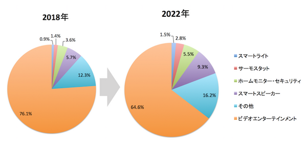 【IDC調査】世界のスマートホームデバイス売上予測、2018年2,068億ドルから2022年2,975億ドルに成長。スマスピも順調に成長予想。