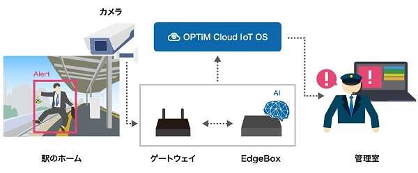 駅のプラットフォームでAIが安全を監視、実験は目標の90％を上回る、96.2％の検知率を達成！オプティムとアイテック阪急阪神がJR東常磐線 佐和駅にて実施