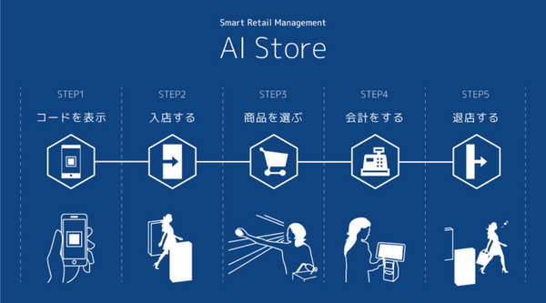 AIを活用した無人店舗「モノタロウ AIストア」、通販大手モノタロウとオプティムが実証実験