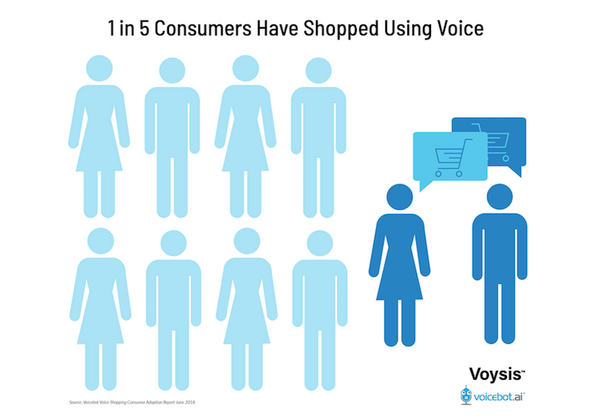 5人中1人は「音声での買い物経験」あり　アメリカの音声ショッピング最新動向