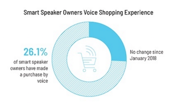 5人中1人は「音声での買い物経験」あり　アメリカの音声ショッピング最新動向