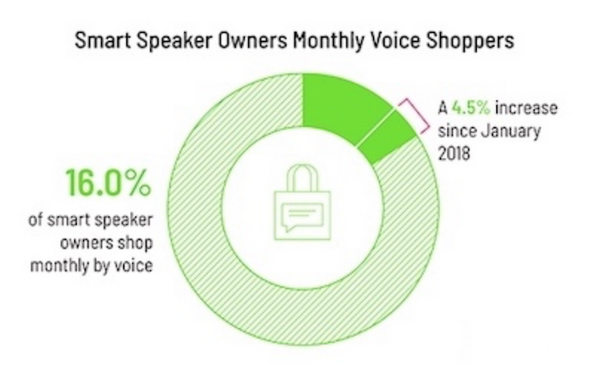 5人中1人は「音声での買い物経験」あり　アメリカの音声ショッピング最新動向