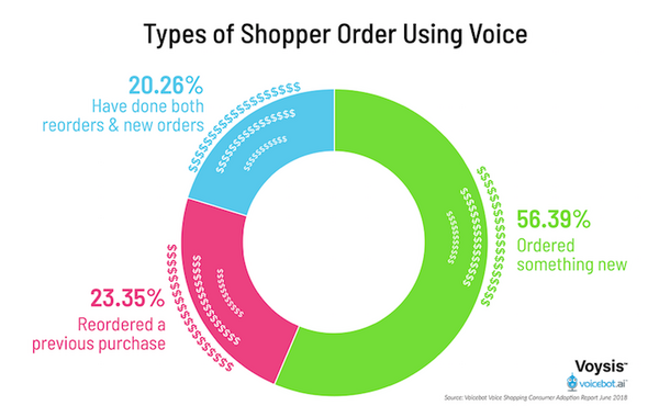 5人中1人は「音声での買い物経験」あり　アメリカの音声ショッピング最新動向