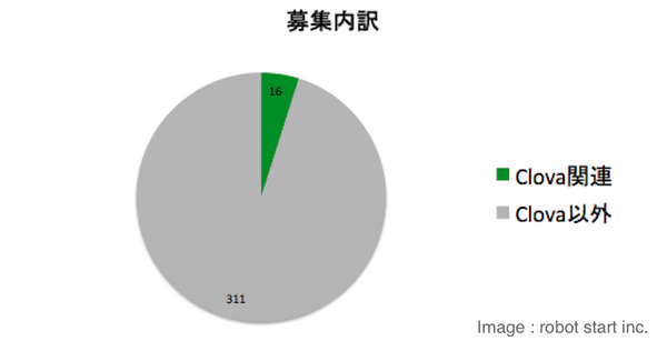 LINE、Clova人材の採用は進んでる？ LINEの求人情報を調べてみた