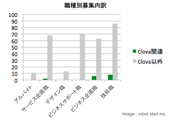 LINE、Clova人材の採用は進んでる？ LINEの求人情報を調べてみた