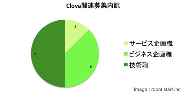 LINE、Clova人材の採用は進んでる？ LINEの求人情報を調べてみた