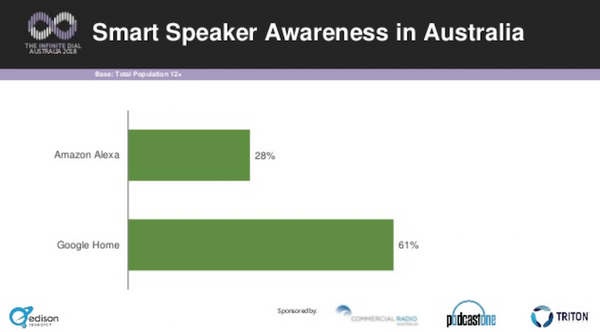 オーストラリア、スマートスピーカーの所有率が5%を突破