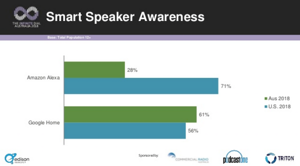 オーストラリア、スマートスピーカーの所有率が5%を突破
