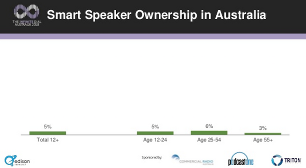 オーストラリア、スマートスピーカーの所有率が5%を突破
