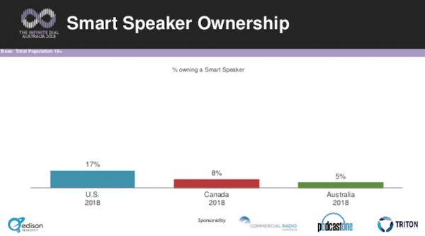 オーストラリア、スマートスピーカーの所有率が5%を突破