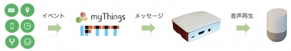 myThingsやIFTTTと連携してプッシュ通知を可能にするキット「GHKit Plus」をてとてとてが販売開始。対応スマスピが拡大