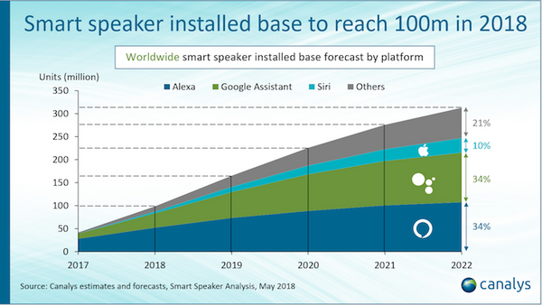 全世界スマートスピーカー出荷台数、2018年内に1億台、2022年に3億台超へ。Amazon、Google、Appleのシェア変動は？