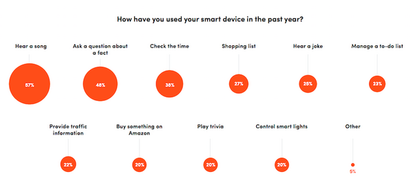 アメリカでのスマートスピーカー利用調査、5人に1人は毎日3回以上利用、7%は4台以上所有、13%はトイレでも使いたいと回答