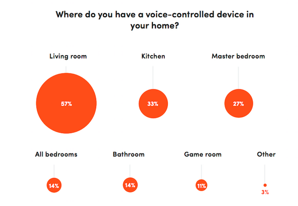 アメリカでのスマートスピーカー利用調査、5人に1人は毎日3回以上利用、7%は4台以上所有、13%はトイレでも使いたいと回答