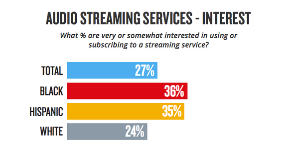 人種別でスマートスピーカーへの興味、利用率に差。ブラック・ヒスパニックが高い興味を示す。