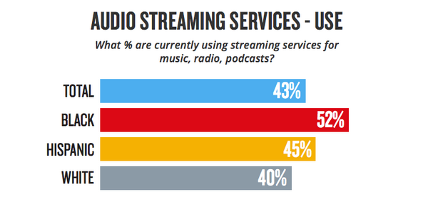 人種別でスマートスピーカーへの興味、利用率に差。ブラック・ヒスパニックが高い興味を示す。