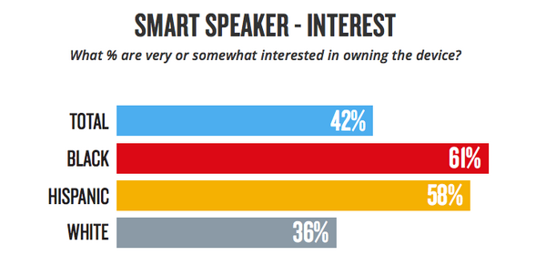 人種別でスマートスピーカーへの興味、利用率に差。ブラック・ヒスパニックが高い興味を示す。