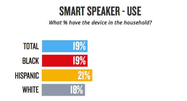 人種別でスマートスピーカーへの興味、利用率に差。ブラック・ヒスパニックが高い興味を示す。