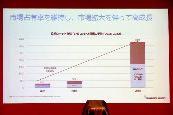 ユニバーサルロボット、新主力製品「e-シリーズ」の説明会を実施　UXを刷新、より幅広い現場で速やかに使えるように