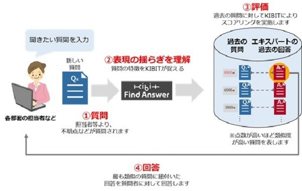FRONTEO、「KIBIT」が質問の意図を読み取って迅速にAIが回答するFAQシステム「KIBIT Find Answer」の提供を開始！