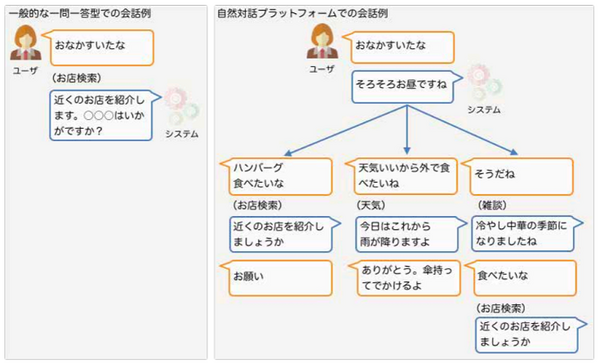 NTTドコモ、「自然対話プラットフォーム」の開発環境を教育機関などに無料公開