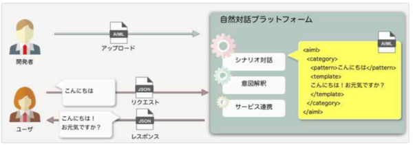 NTTドコモ、「自然対話プラットフォーム」の開発環境を教育機関などに無料公開