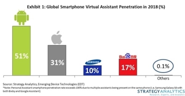 2019年、世界のスマホの半数以上がAI音声アシスタント搭載モデルに　2023年には90%へ