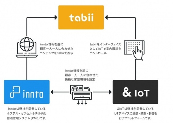 IoT体験ができるスマートホステル6号店「&AND HOSTEL ASAKUSA STATION」が8月1日オープン
