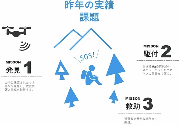 ロボットによる山岳遭難救助コンテスト10月開催！ドローン、画像認証やAI技術を駆使した初の夜間コンテスト