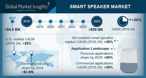 世界のスマートスピーカー市場、2024年に3.4兆円へ