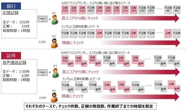 金融機関の業務はAIで生産性が上がるのか? 金融庁によるFinTech実験結果を公表！FRONTEO、三菱UFJ、りそな、横浜銀行、SMBC日興証券が参加