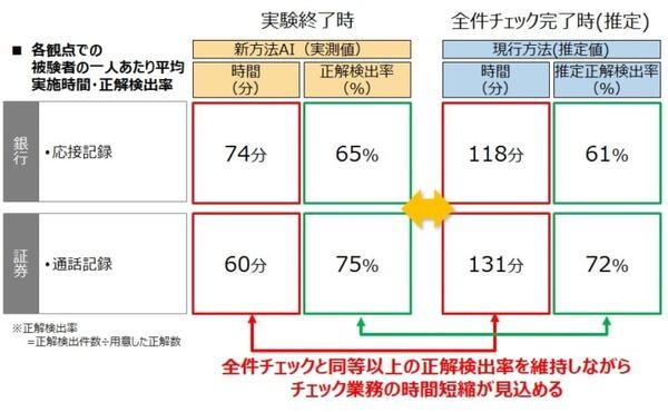 金融機関の業務はAIで生産性が上がるのか? 金融庁によるFinTech実験結果を公表！FRONTEO、三菱UFJ、りそな、横浜銀行、SMBC日興証券が参加