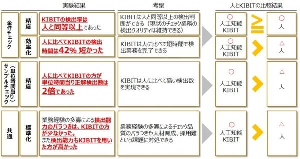 金融機関の業務はAIで生産性が上がるのか? 金融庁によるFinTech実験結果を公表！FRONTEO、三菱UFJ、りそな、横浜銀行、SMBC日興証券が参加