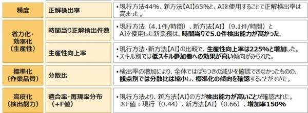 金融機関の業務はAIで生産性が上がるのか? 金融庁によるFinTech実験結果を公表！FRONTEO、三菱UFJ、りそな、横浜銀行、SMBC日興証券が参加