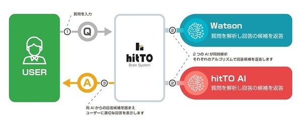 ジェナがIBM Watsonと独自開発AIのハイブリッドAIチャットボット「hitTO」新版を発表！ユーザーからのフィードバックを「自動学習」