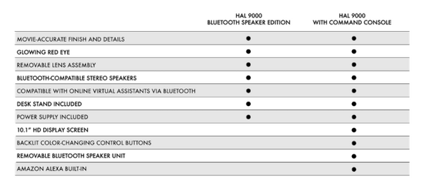 【2001年宇宙の旅】Amazon Alexa搭載の「HAL 9000レプリカ」クラウドファンディング開始、あっという間に目標達成！